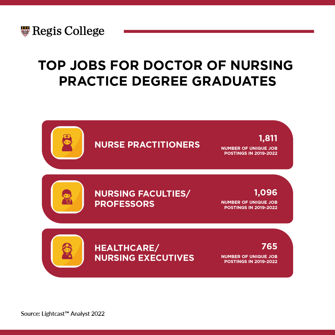 What Can You Do With A Dnp Degree Three Nursing Careers Regis College