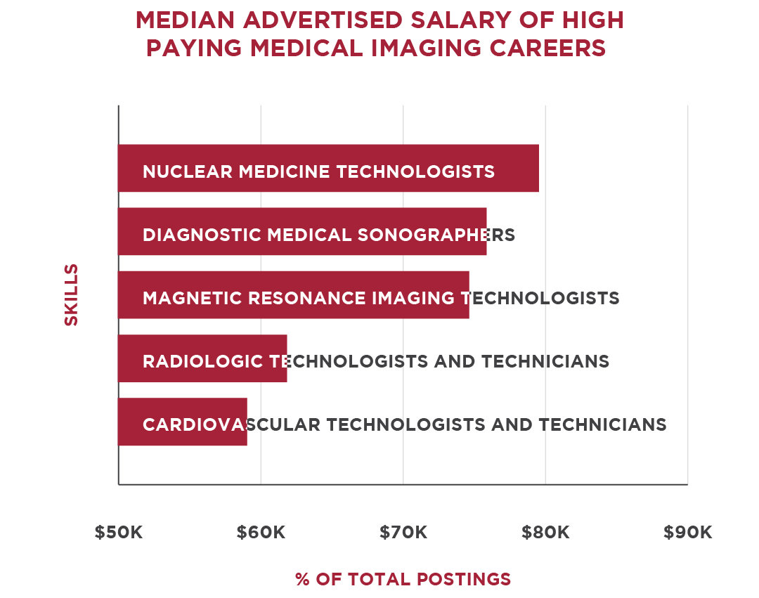 rad tech salary right out of school