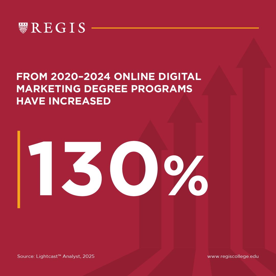 From 2020-2024 online digital marketing degree programs have increased 130%