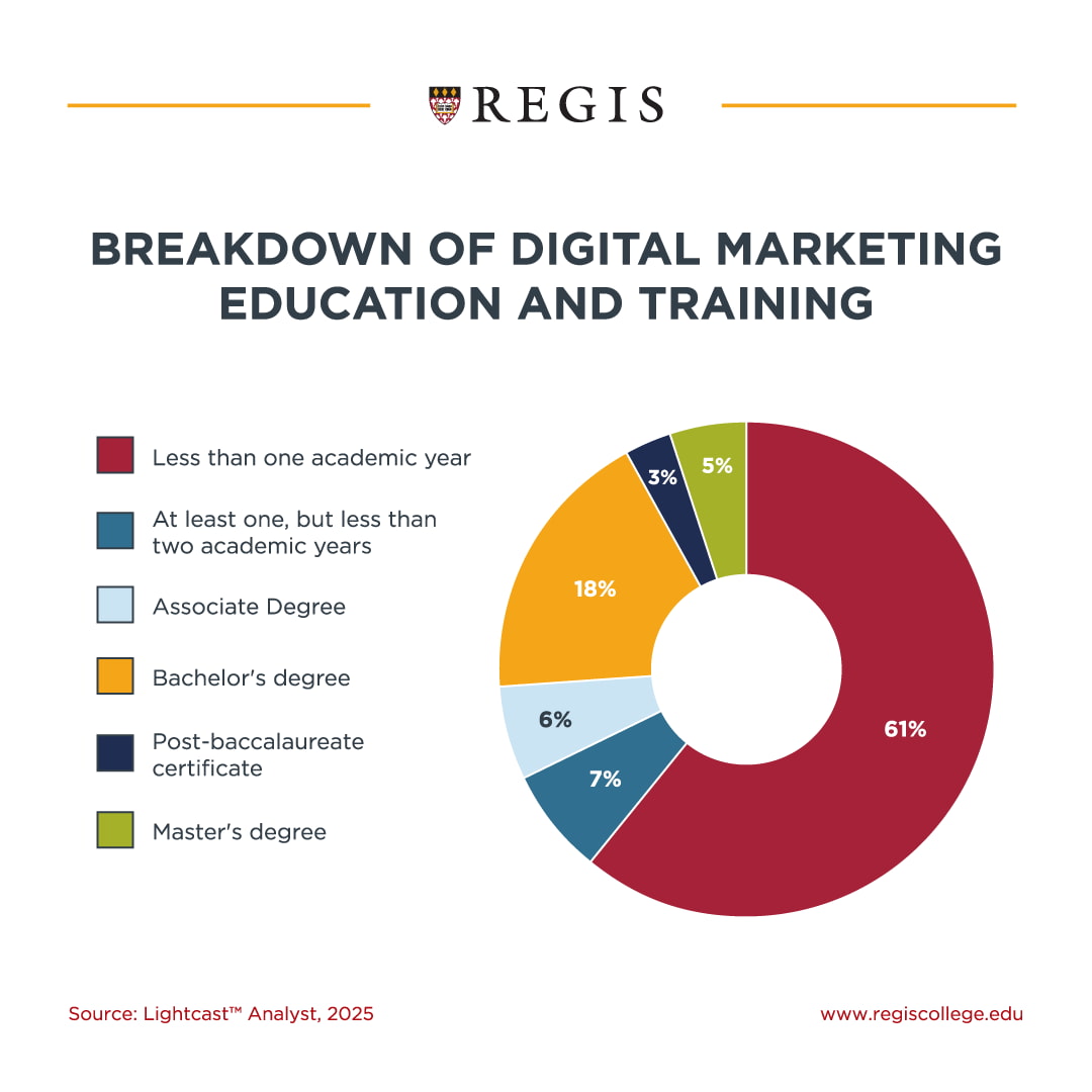 Breakdown of digital marketing education and training