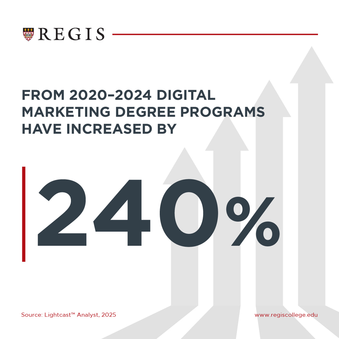 Digital marketing degree programs have increased by 240% from 2020-2024