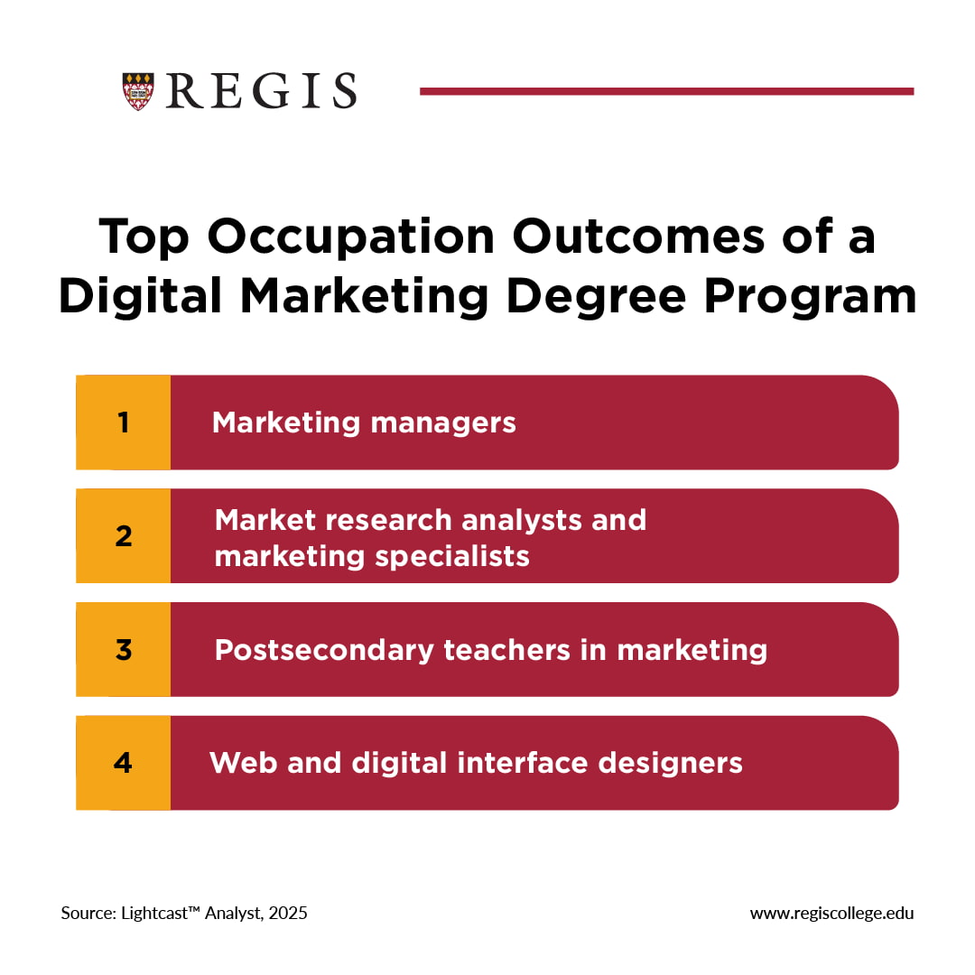 Top occupation outcomes of a digital marketing degree program