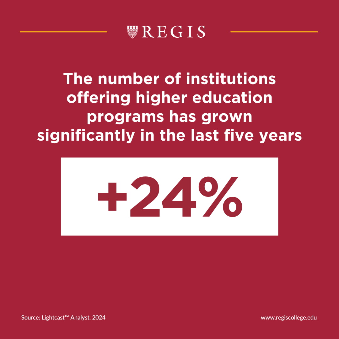 The number of institutions offering higher education programs has grown 24% in the last five years