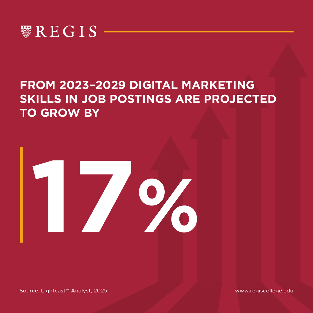 From 2023-2029 digital marketing skills in job postings are projected to grow by 17%