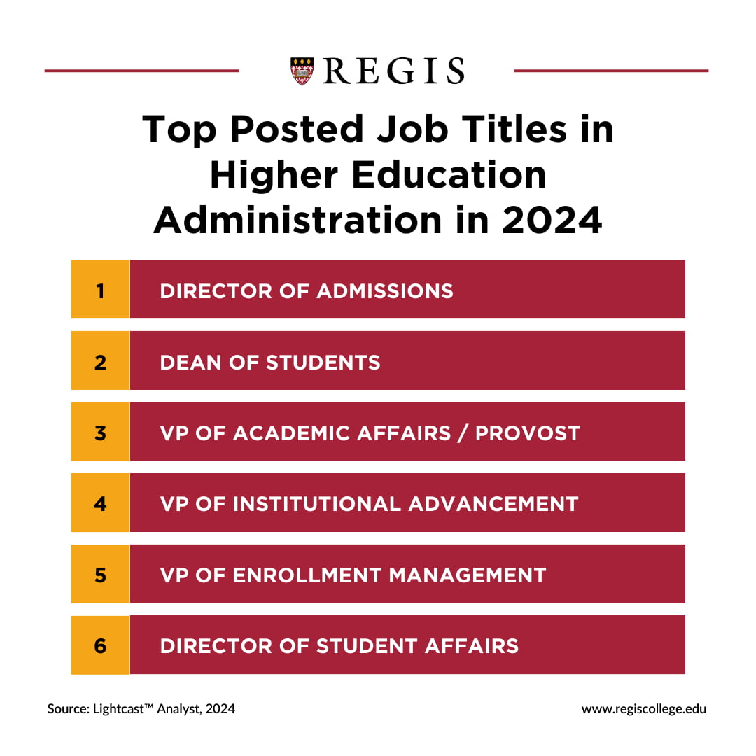 Top posted job titles in Higher Education Administration