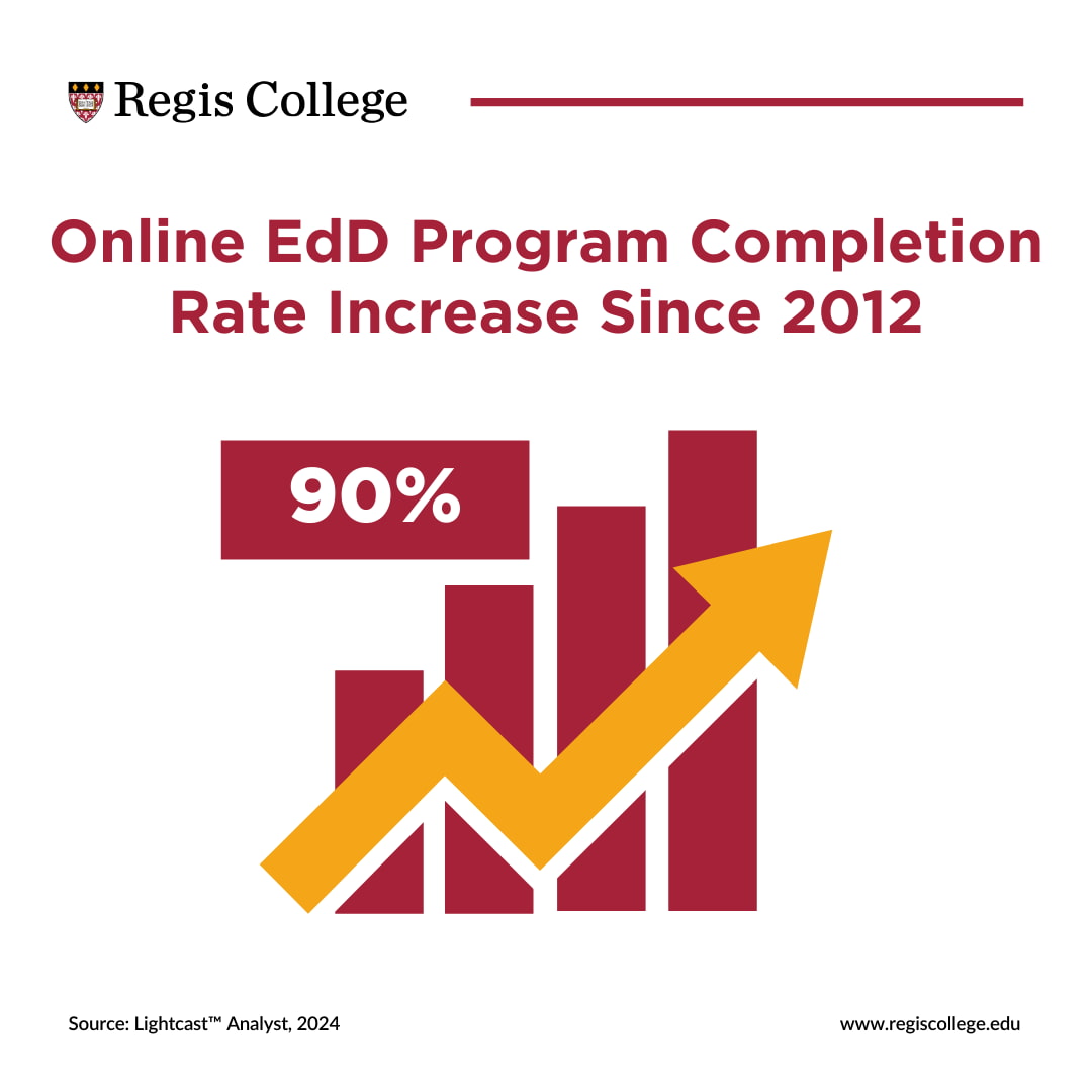 Online EdD Program Completion Rate