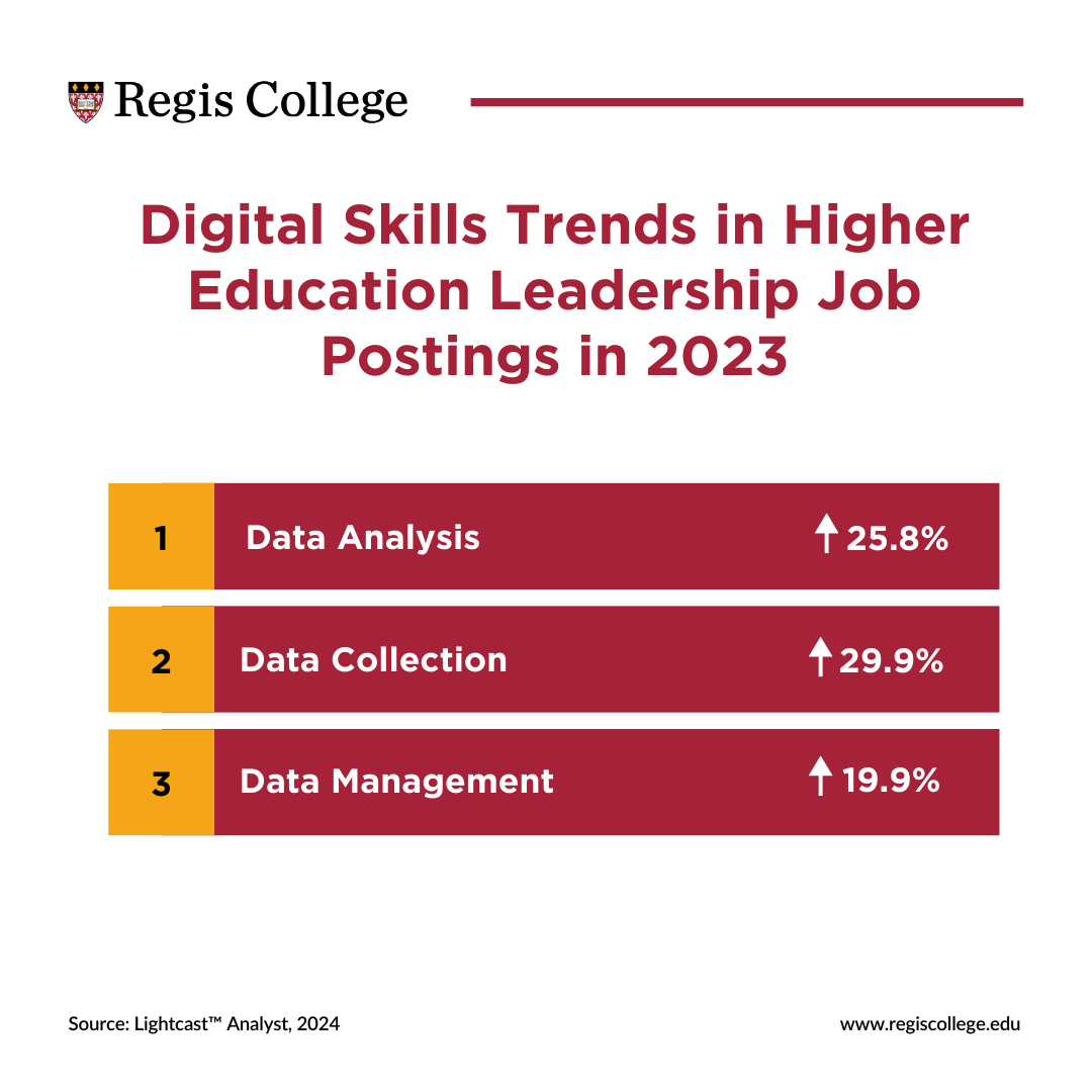 Digital Skills Trends in Higher Education Leadership Job Postings