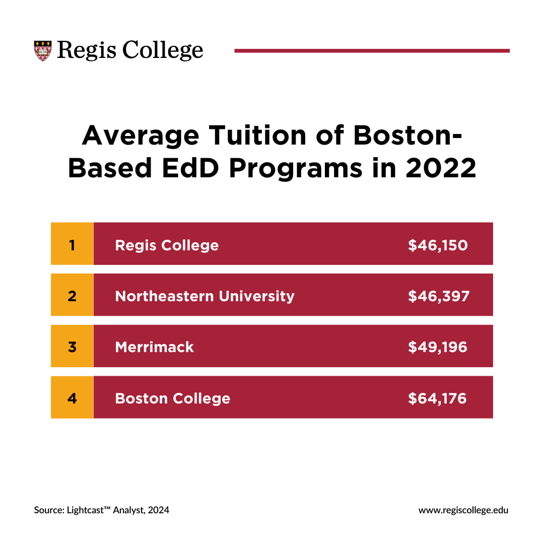 Average Tuition of Boston-Based EdD Programs