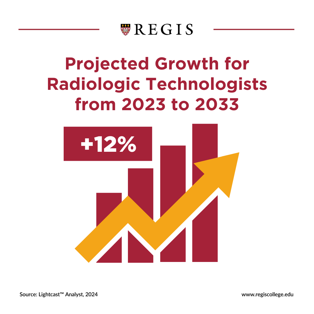 12 percent projected growth for radiologic technologists from 2023 to 2033