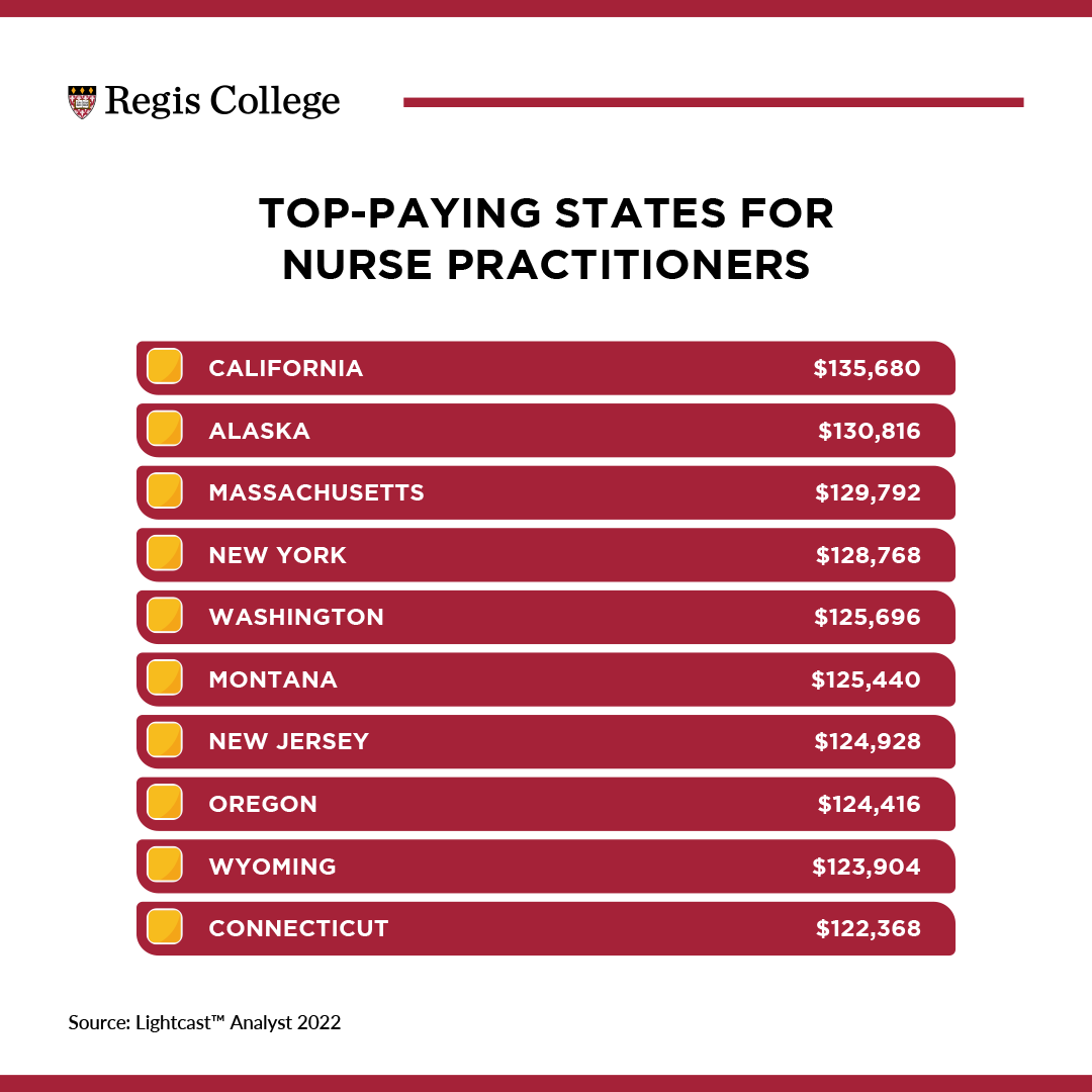 Top Paying States For Nurse Practitioners 